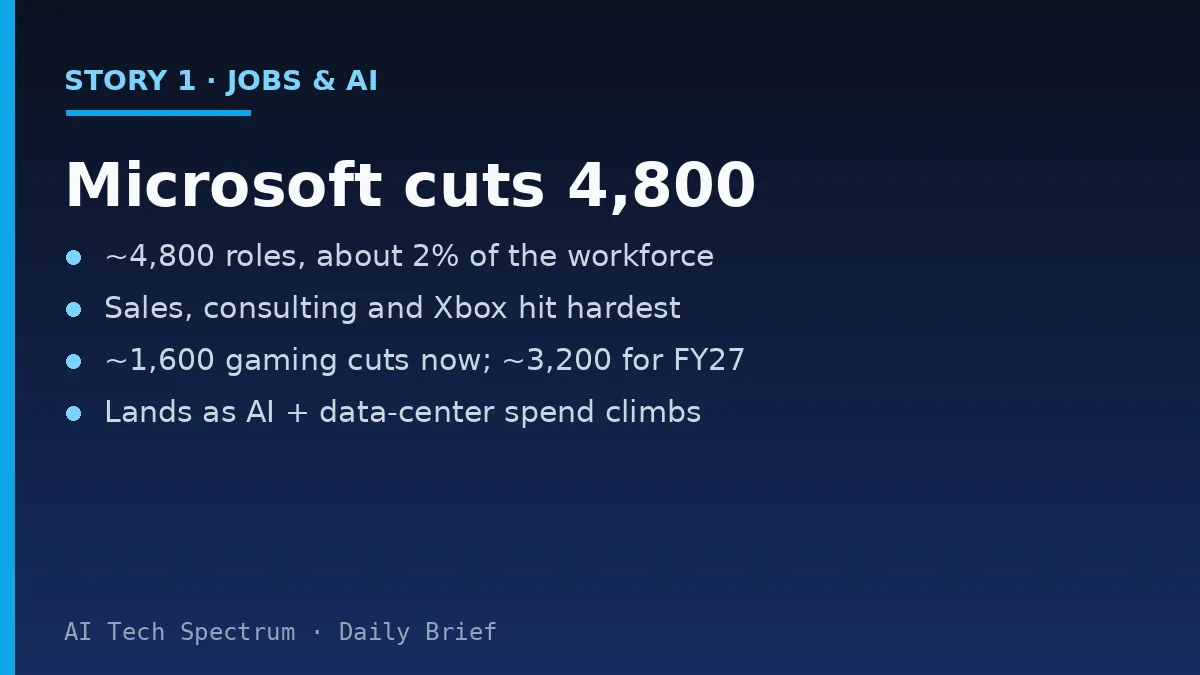 Card summarizing the Microsoft story: about 4,800 roles cut, roughly 2 percent of the global workforce, concentrated in sales, consulting and Xbox; around 1,600 gaming cuts now, with total gaming reductions expected near 3,200 for the fiscal year; the cuts land while Microsoft's AI and data-center spending keeps climbing