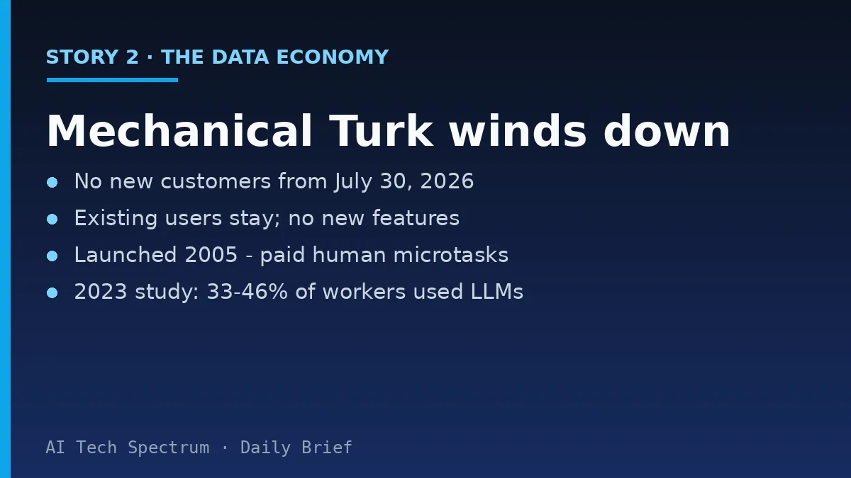 Card summarizing the Amazon story: AWS will stop accepting new Mechanical Turk customers on July 30, 2026; existing customers can keep using it but no new features are planned; the marketplace that pioneered paid human microtasks is being wound down, partly because a large share of workers now use AI chatbots to complete tasks