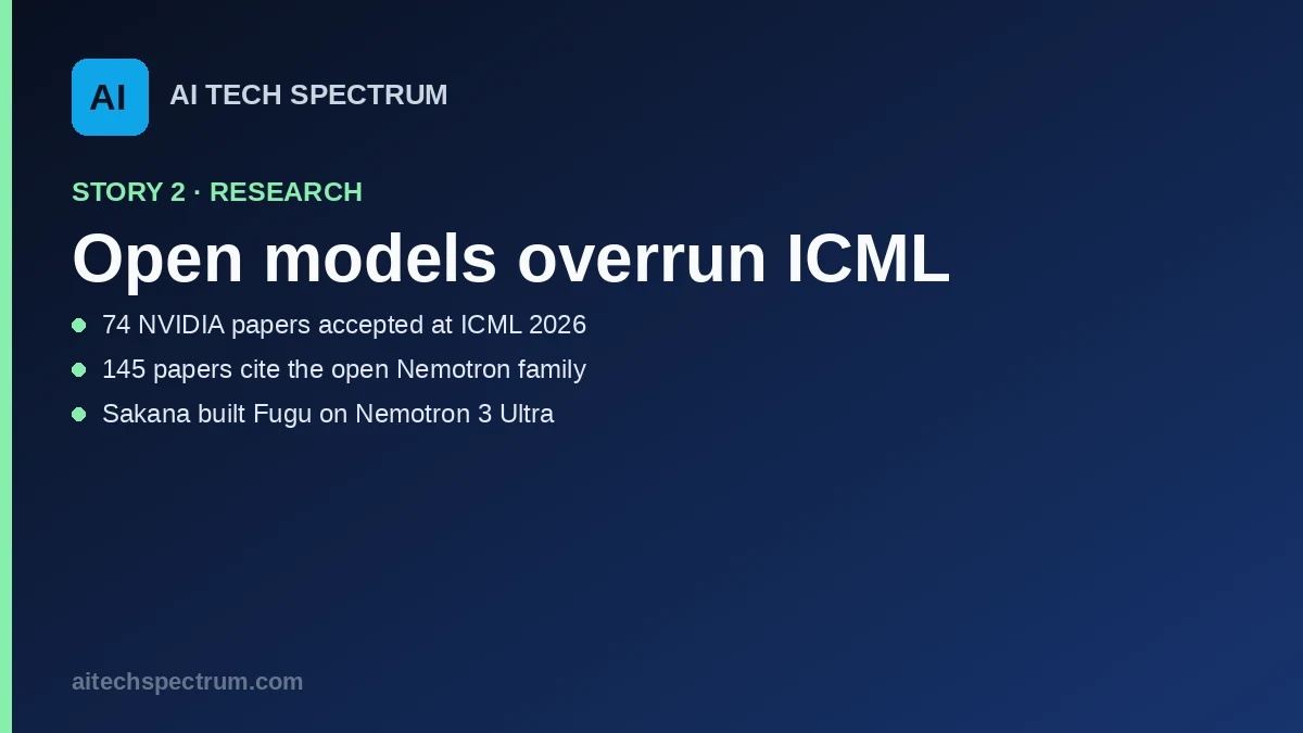 Card summarizing the NVIDIA ICML story: at ICML 2026 NVIDIA had 74 papers accepted, roughly 2,000 accepted papers cite NVIDIA GPUs, and 145 cite the open Nemotron model-and-dataset family as the foundation for new research, with Sakana AI building its Fugu models on Nemotron 3 Ultra