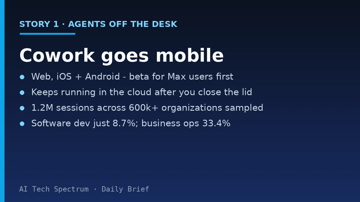 Card summarizing the Claude Cowork story: Anthropic rolls its Cowork agent out to web, iOS and Android in beta for Max subscribers, tasks keep running in the cloud after you close your laptop, and usage data from 1.2 million sessions across 600,000-plus organizations shows software development is just 8.7 percent of use while business-process work is 33.4 percent