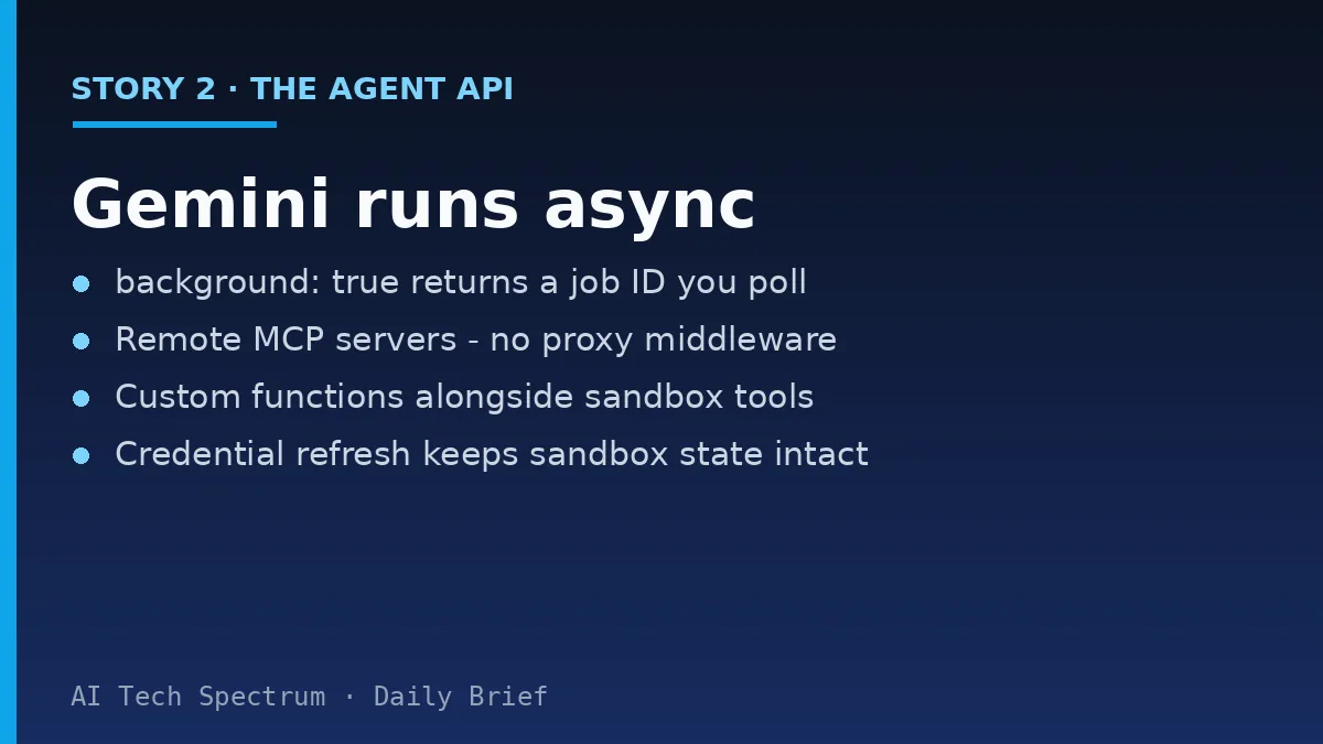 Card summarizing the Google Gemini story: Managed Agents in the Gemini API gain four capabilities — background execution that returns a job ID you poll or reconnect to, remote MCP server integration for private databases and internal APIs, custom function calling alongside sandbox tools, and network credential refresh that rotates expiring keys without losing sandbox state