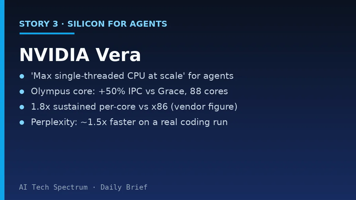 Card summarizing the NVIDIA Vera story: NVIDIA defines the 'max single-threaded CPU at scale' category for agents, with the Vera CPU using an Olympus core that delivers 50 percent higher instructions per cycle than Grace, up to 1.2 terabytes per second of memory bandwidth, 3.4 terabytes per second of core-to-core bandwidth across 88 cores, and a claimed 1.8x sustained per-core performance versus x86, with Perplexity an early tester