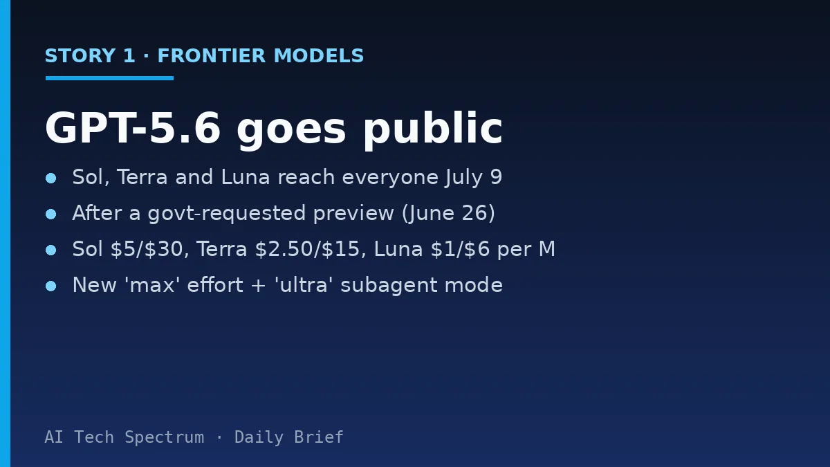 Card summarizing the GPT-5.6 story: OpenAI's GPT-5.6 family — Sol the flagship, Terra a balanced model at 2x lower cost than GPT-5.5, and Luna the cheapest — reaches the public on July 9 after a limited preview requested by the U.S. government; pricing per million tokens is $5 and $30 for Sol, $2.50 and $15 for Terra, $1 and $6 for Luna, with a new max reasoning effort and an ultra multi-agent mode