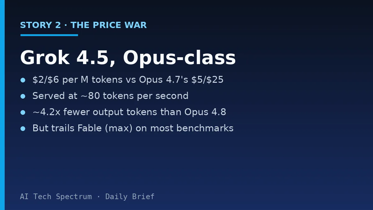 Card summarizing the Grok 4.5 story: SpaceXAI's Grok 4.5, its first model since the company went public and trained alongside Cursor, is priced at $2 per million input tokens and $6 output — versus Opus 4.7 at $5 and $25 — serves at 80 tokens per second, and resolves a SWE-Bench Pro task with about 15,954 output tokens on average versus 67,020 for Opus 4.8, roughly 4.2 times fewer