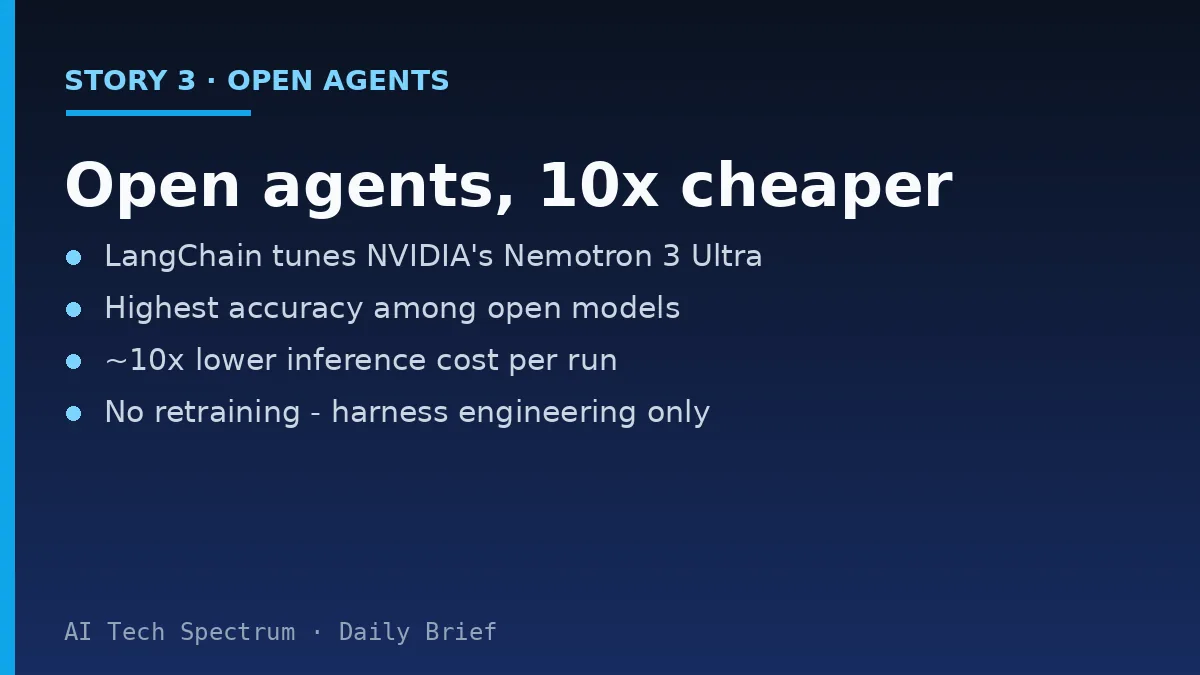Card summarizing the NVIDIA Nemotron story: LangChain tuned its Deep Agents harness for NVIDIA's open Nemotron 3 Ultra model, reaching the highest accuracy among open models and parity with top closed models on LangChain's Deep Agents benchmark while running at roughly 10 times lower inference cost per run, with no model retraining — every gain came from engineering the harness of prompts, tools and middleware around the model