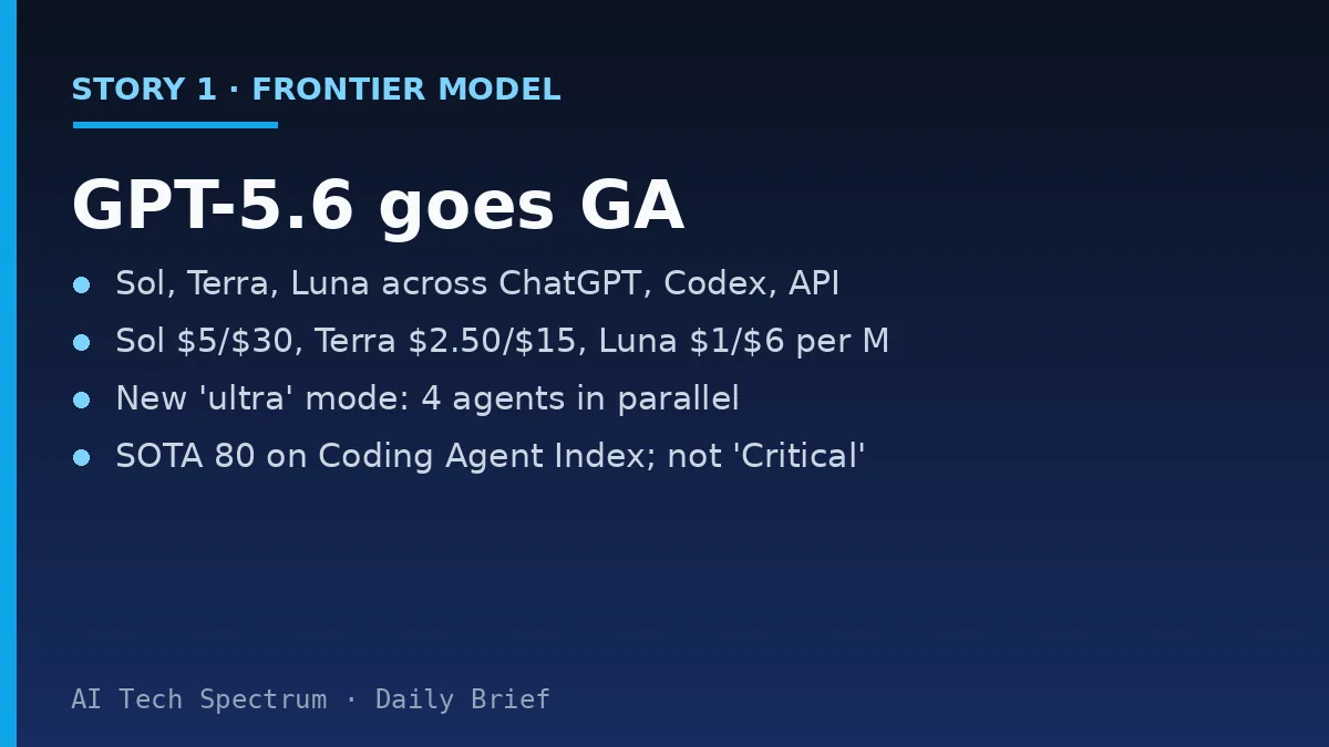Card summarizing the GPT-5.6 general availability story: OpenAI's GPT-5.6 family — Sol the flagship, Terra a balanced model competitive with GPT-5.5, and Luna the fastest and cheapest — reaches general availability across ChatGPT, Codex and the API; pricing per million tokens is $5 and $30 for Sol, $2.50 and $15 for Terra, $1 and $6 for Luna; a new ultra mode coordinates four agents in parallel, Sol sets a state-of-the-art 80 on the Artificial Analysis Coding Agent Index, and the models do not cross OpenAI's Critical threshold for bio or cyber