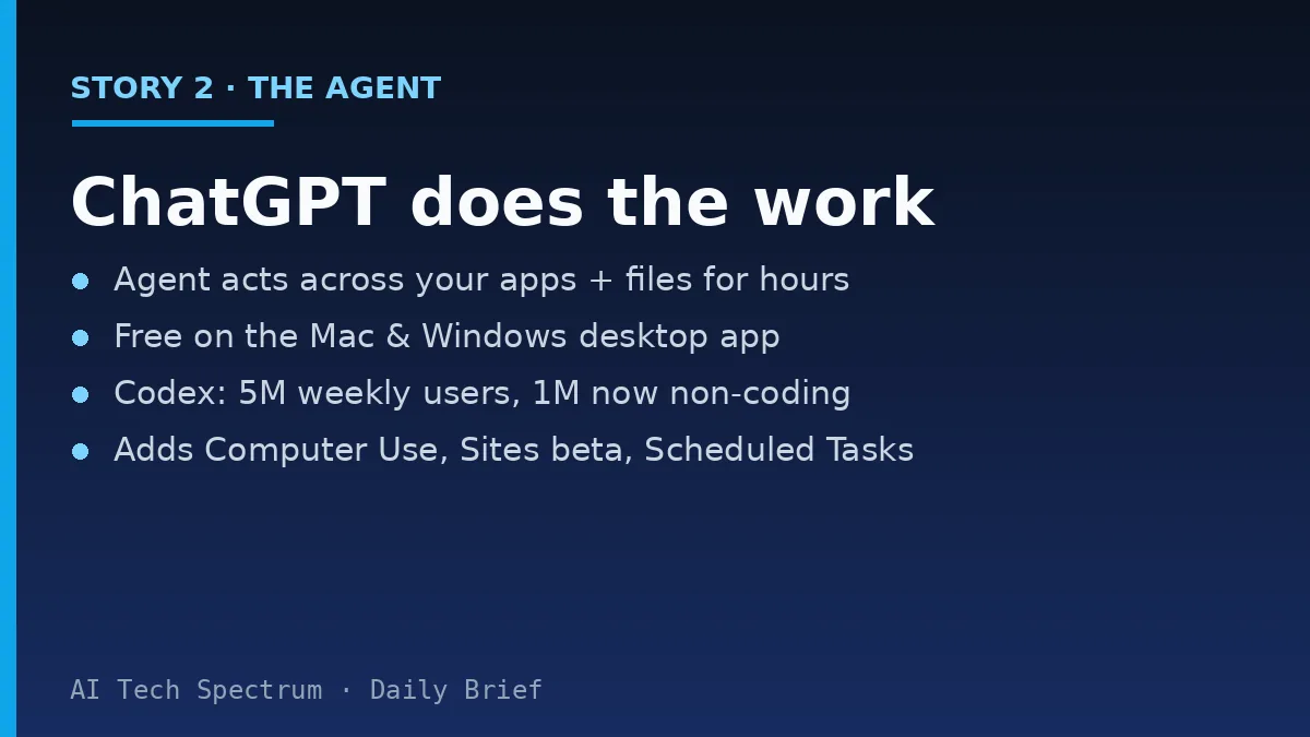 Card summarizing the ChatGPT Work story: OpenAI launched ChatGPT Work, an agent built on Codex technology that acts across your apps and files and can stay on a project for hours; more than 5 million people use Codex weekly and over 1 million now use it for non-coding work; the updated ChatGPT desktop app is available globally on Mac and Windows with Chat, Work and Codex on every plan including Free; new Sites public beta, Scheduled Tasks and desktop Computer Use are included, and the Codex app is merging into the desktop app