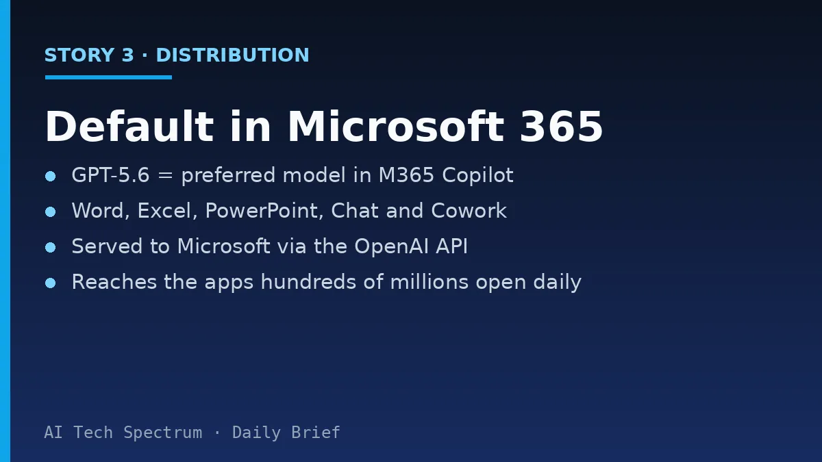 Card summarizing the Microsoft 365 Copilot story: OpenAI announced GPT-5.6 will become the preferred model in Microsoft 365 Copilot across Word, Excel, PowerPoint, Chat and Cowork, served to Microsoft through the OpenAI API, bringing OpenAI's latest flagship into the productivity apps hundreds of millions of people use daily