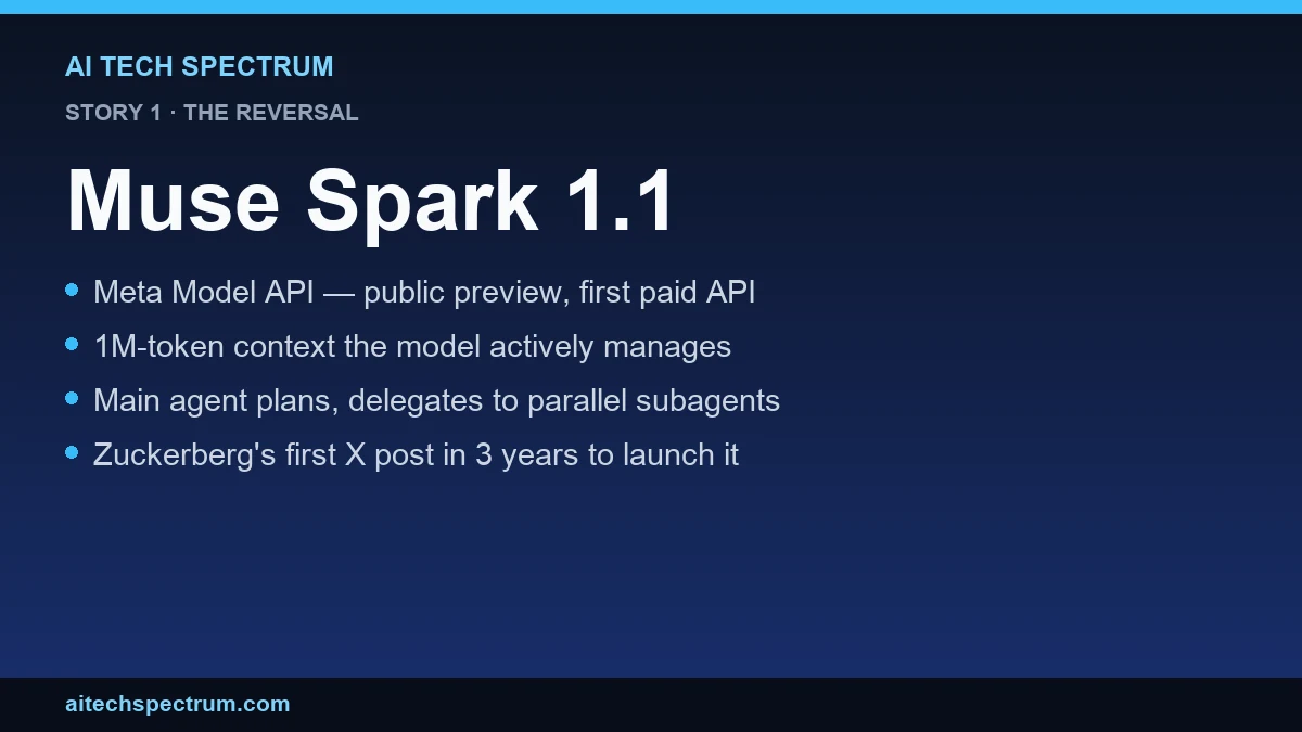 Card summarizing the Meta Muse Spark 1.1 story: Meta Superintelligence Labs released Muse Spark 1.1, a multimodal reasoning model built for agentic tasks with a one-million-token context window it actively manages, multi-agent orchestration where a main agent delegates to parallel subagents, and computer use that decides when to script and when to click; it launches alongside the new Meta Model API in public preview, Meta's first paid model API, priced according to Reuters at one dollar twenty-five cents per million input tokens and four dollars twenty-five cents per million output tokens