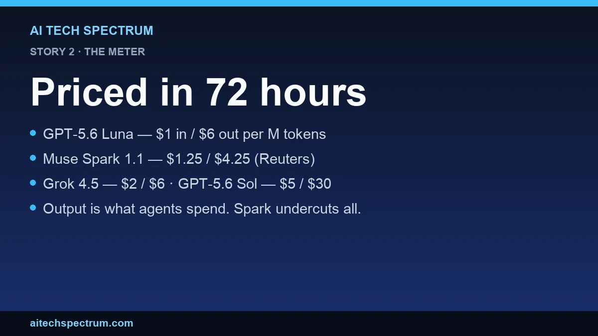 Card comparing agentic model pricing per million input and output tokens as published this week: OpenAI GPT-5.6 Luna at one dollar and six dollars, Meta Muse Spark 1.1 at one dollar twenty-five cents and four dollars twenty-five cents, SpaceXAI Grok 4.5 at two dollars and six dollars, and OpenAI GPT-5.6 Sol the flagship at five dollars and thirty dollars, illustrating that four labs priced agentic coding models within seventy-two hours