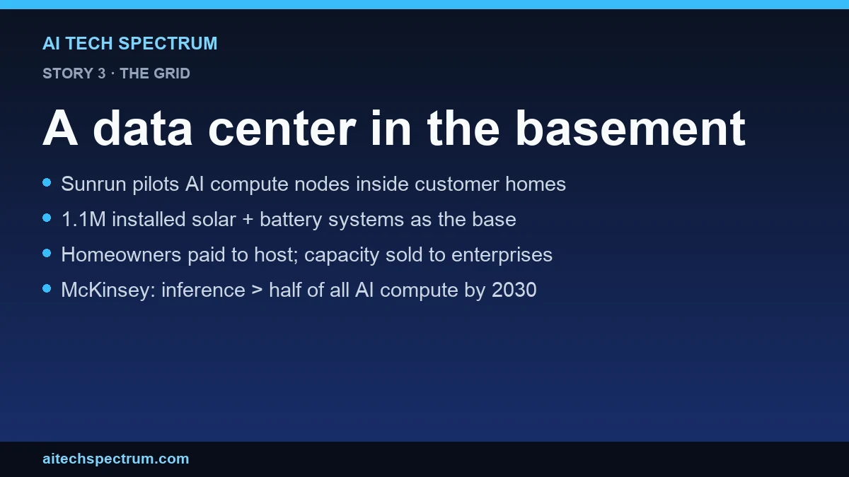 Card summarizing the Sunrun story: Sunrun launched a distributed AI compute pilot placing AI inference nodes inside customer homes that already have Sunrun solar panels and battery storage, compensating homeowners for hosting the hardware; the company cites 1.1 million existing installed home systems as its deployment base and a McKinsey projection that AI inference will surpass training to become more than half of all AI compute by 2030